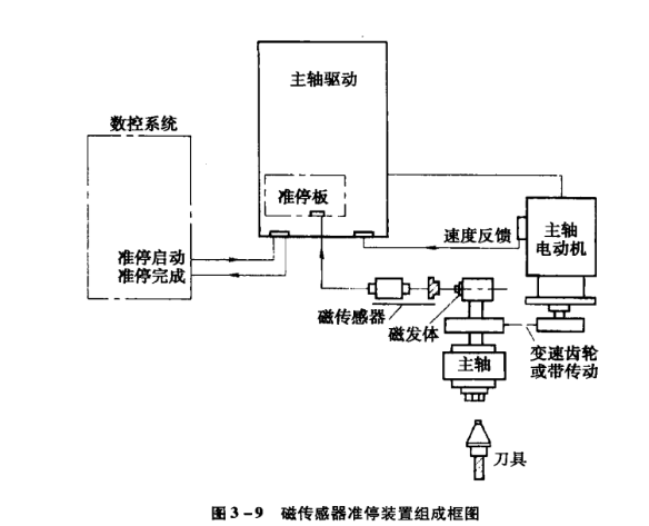 主軸準(zhǔn)?？刂品椒?></a></div>
                    <div   id=