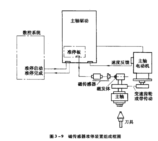 主軸準(zhǔn)?？刂品椒?></a></div>
                    <div   id=