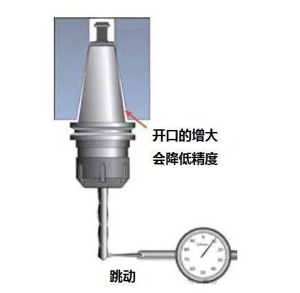 主軸保養(yǎng)好，維修大大較少